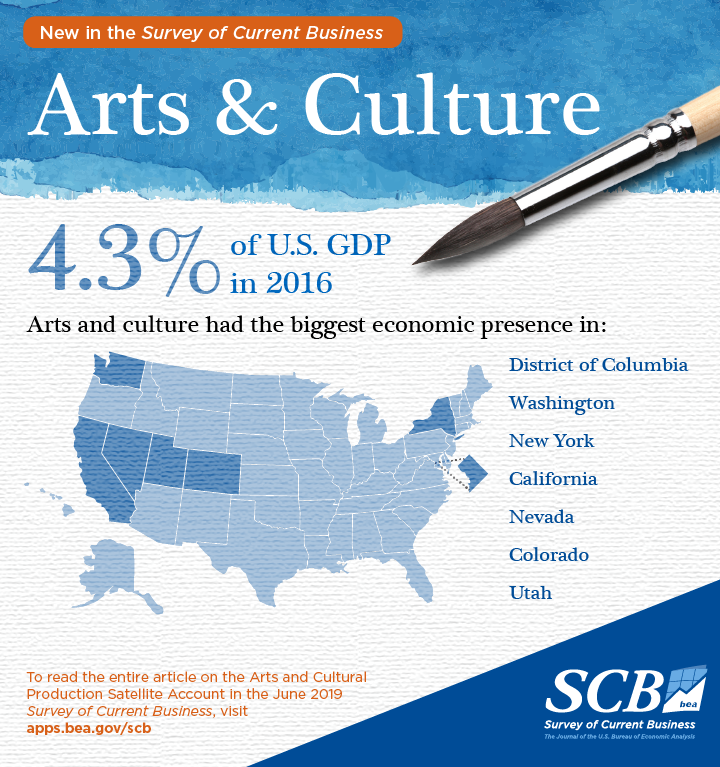Arts and Culture Infographic