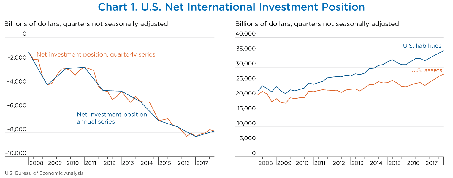 Chart 1. U.S. Net International Investment Position, Line chart