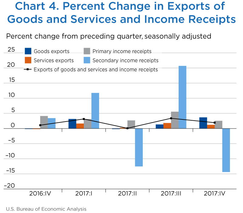 Chart 4. Percent Change in Exports of Goods and Services and Income Receipts