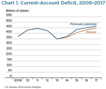 Chart 1. Current-Account Deficit, 2009–2017, Line Chart