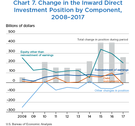 Chart 7. Change in the Inward Direct Investment Position by Component, 2008–2017. Line Chart.