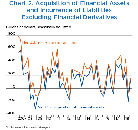 Chart 2. Acquisition of Financial Assets and Incurrence of Liabilities Excluding Financial Derivatives. Line Chart.