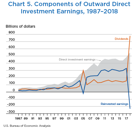 Chart 5. Components of Outward Direct Investment Earnings, 1987–2018. Line Chart.