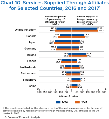Chart 10. Services Supplied Through Affiliates for Selected Countries, 2016 and 2017