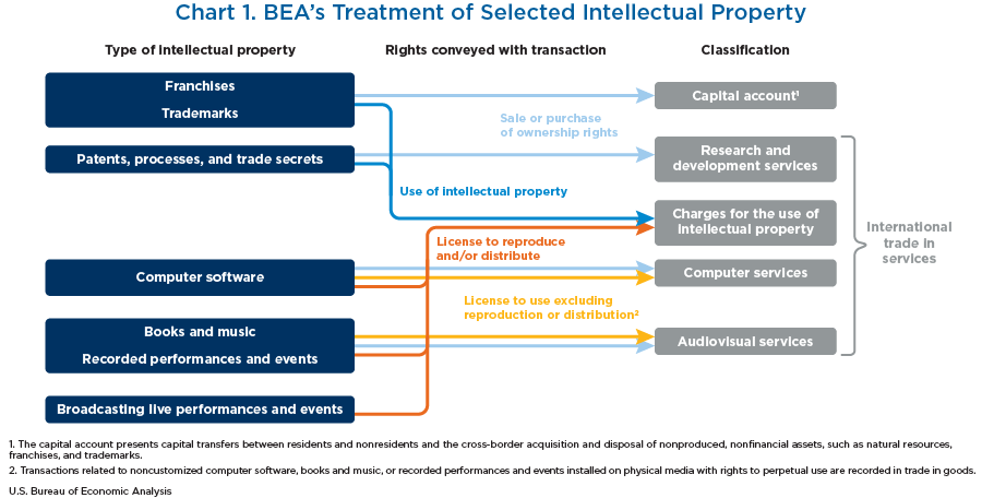 Chart 1. BEA’s Planned Treatment of Selected Intellectual Property