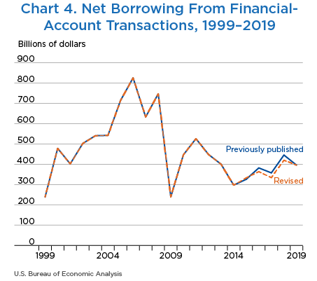 Chart 4. Net Borrowing From Financial-Account Transactions, 1999–2019