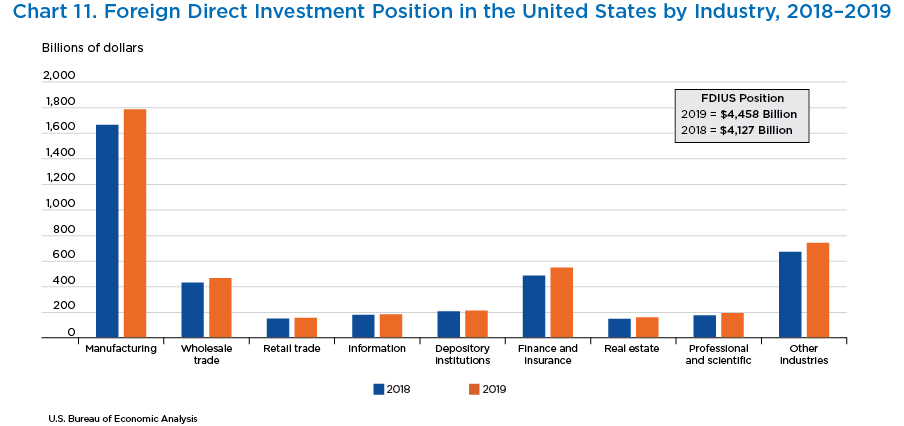 Chart 11. Foreign Direct Investment Position in the United States by Industry, 2018–2019. Bar Chart.