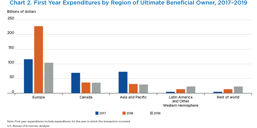 Chart 2. First Year Expenditures by Region of Ultimate Beneficial Owner, 2017–2019. Bar Chart.