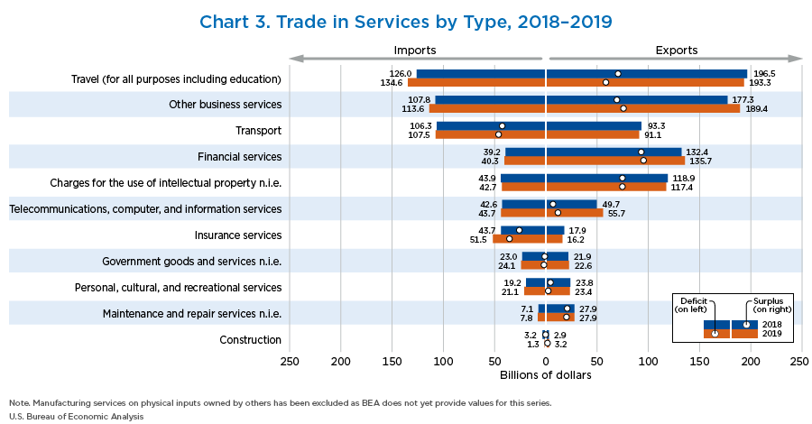 Chart 3. Trade in Services by Type, 2018–2019