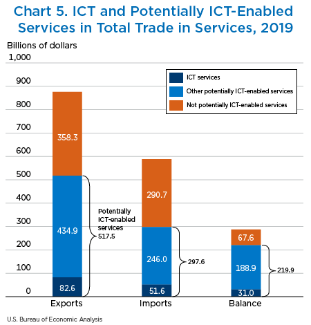 Chart 5. ICT and Potentially ICT-Enabled Services in Total Trade in Services, 2019