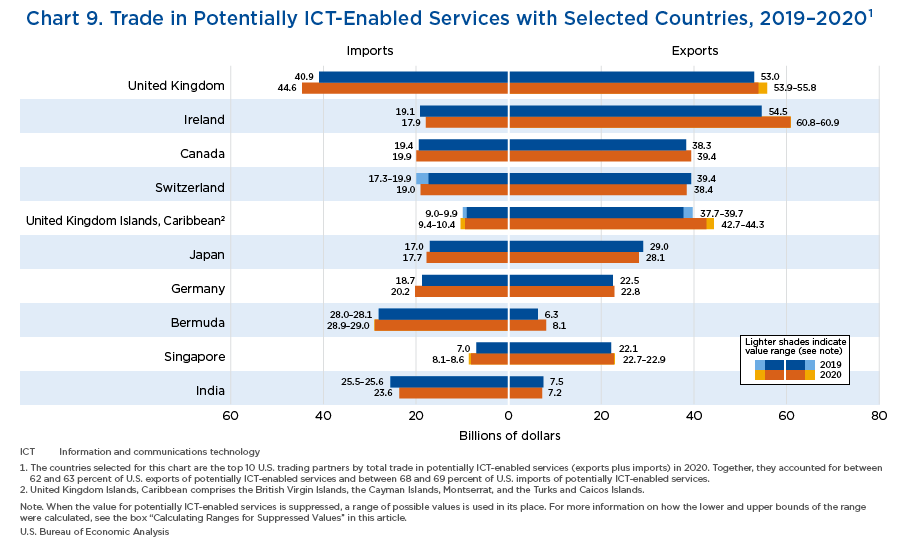 Chart 9. Trade in Potentially ICT-Enabled Services with Selected Countries, 2019–2020