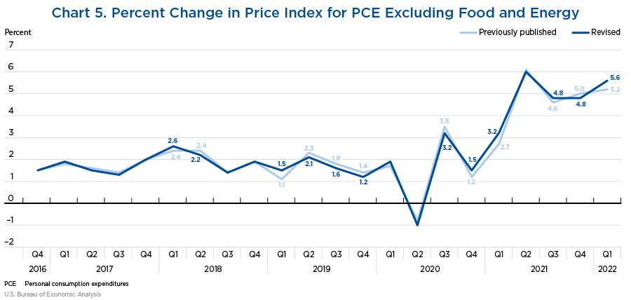 Chart 5. Percent Change in Price Index for PCE Excluding Food and Energy