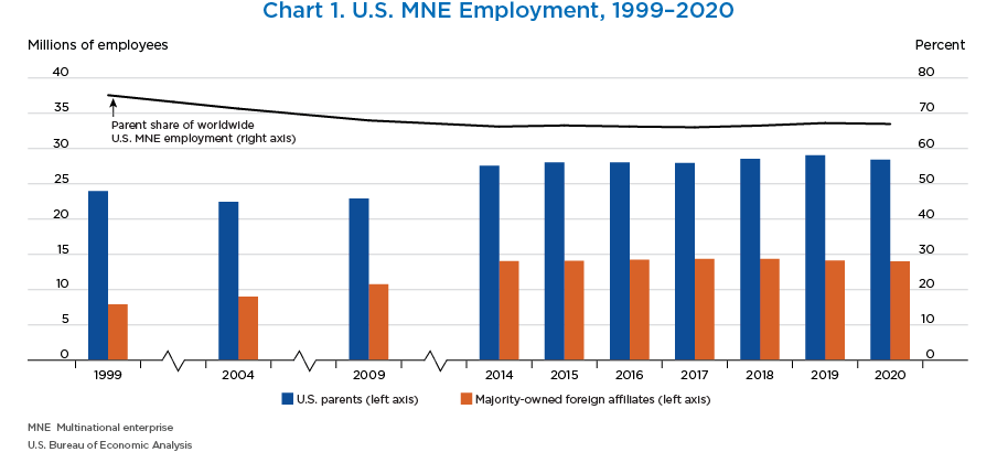 Chart 1. U.S. MNE Employment, 1999–2020