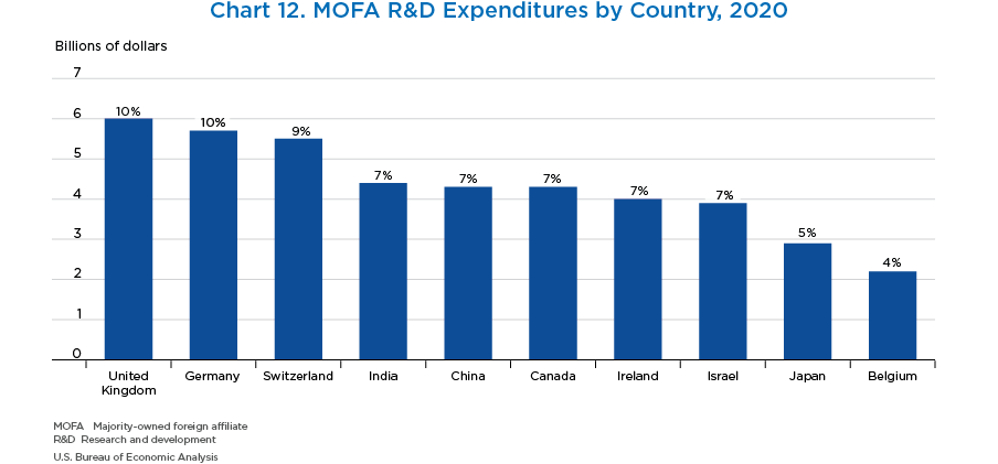 Chart 12. MOFA R&D Expenditures by Country, 2020