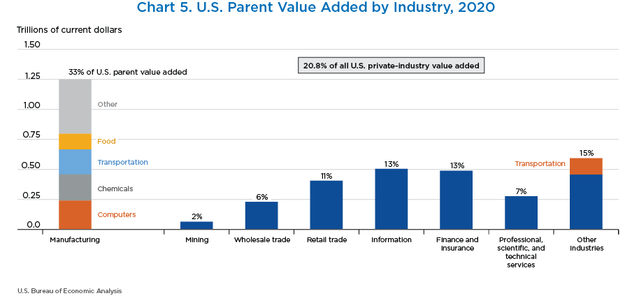 Chart 5. U.S. Parent Value Added by Industry, 2020