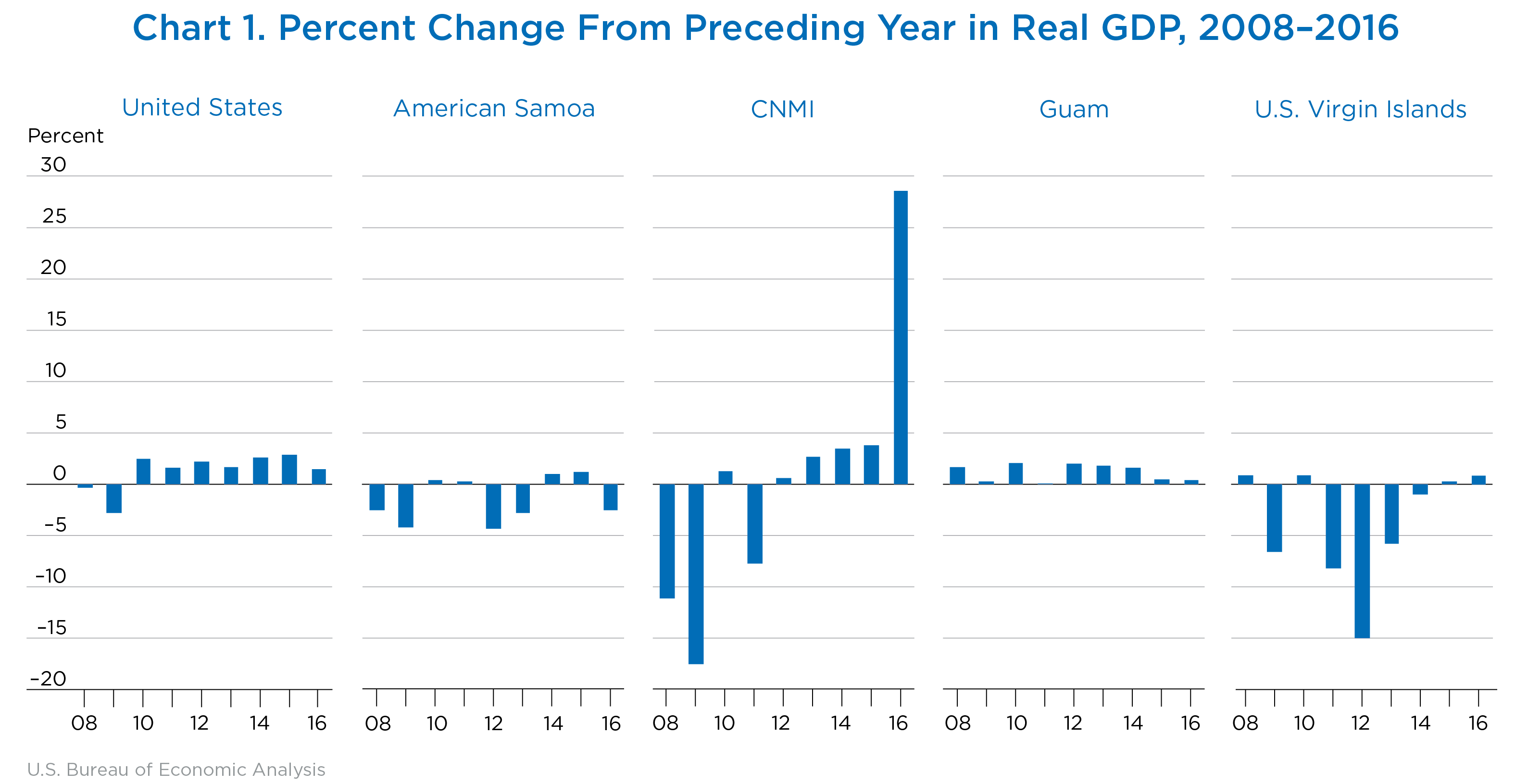 Chart 1. Percent Change From Preceding Year in Real GDP, 2008–2016, Bar Chart