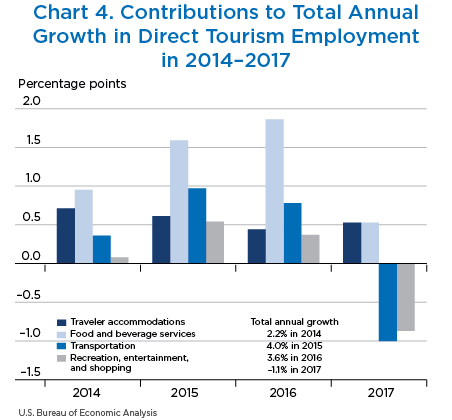 Chart 4. Contributions to Total Annual Growth in Direct Tourism Employment in 2014–2017