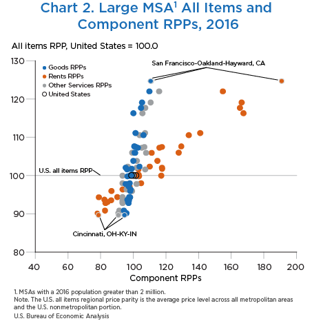 Chart 2. Large MSA All Items and Component RPPs, 2016, Dot Plot Chart