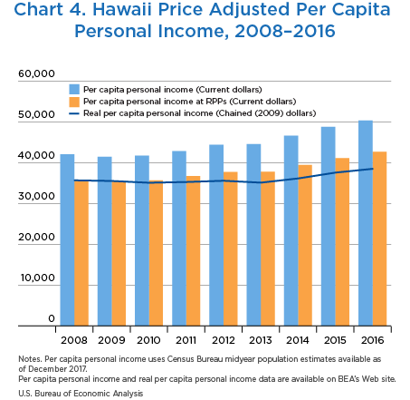 Chart 4. Hawaii Price Adjusted Per Capita Personal Income 2008–2016, Bar Chart