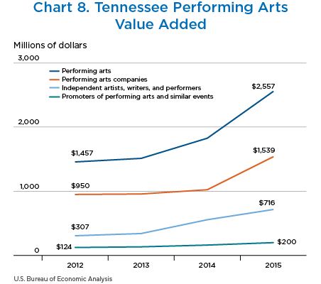 Chart 8. Tennessee Performing Arts Value Added, Line Chart