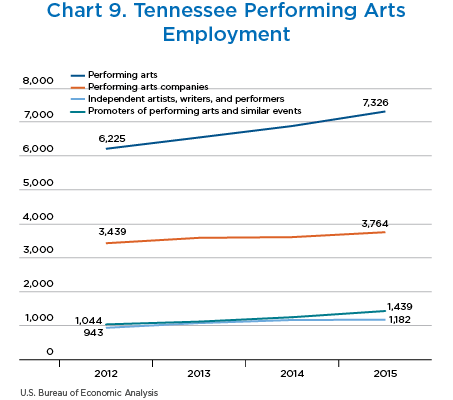 Chart 9. Tennessee Performing Arts Employment, Line Chart