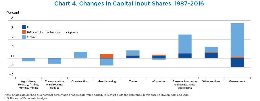 Changes in Capital Input Shares, 1987–2016, Bar Chart