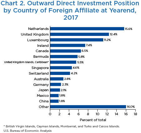 Chart 2. Outward Direct Investment Position by Country of Foreign Affiliate at Yearend, 2017. Bar Chart.