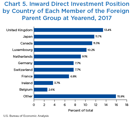 Chart 5. Inward Direct Investment Position by Country of Each Member of the Foreign Parent Group at Yearend, 2017. Bar Chart.