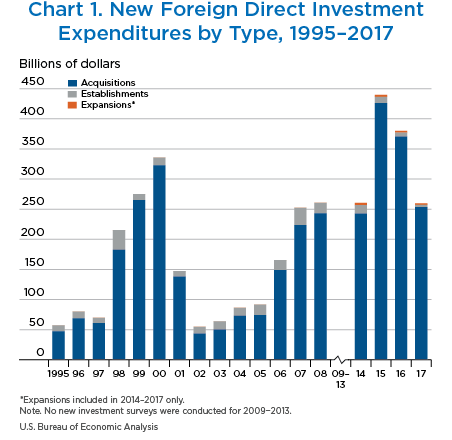Chart 1. New Foreign Direct Investment Expenditures by Type, 1995–2017. Bar Chart.