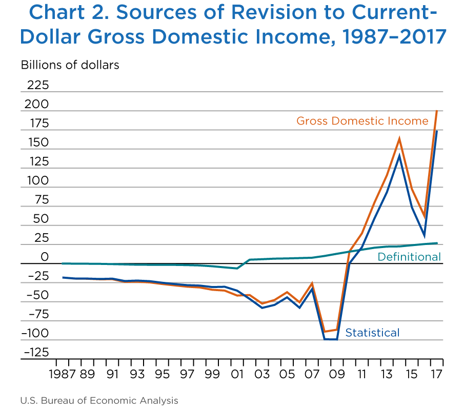 Chart 2. Sources of Revision to Current-Dollar Gross Domestic Income, 1987–2017. Line Chart