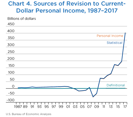 Chart 4. Sources of Revision to Current-Dollar Personal Income, 1987&ndash2017. Line Chart.