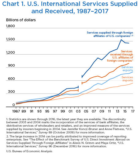 Chart 1. U.S. International Services Supplied and Received, 1987–2017