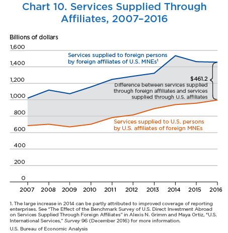 Chart 10. Services Supplied Through Affiliates, 2007–2016
