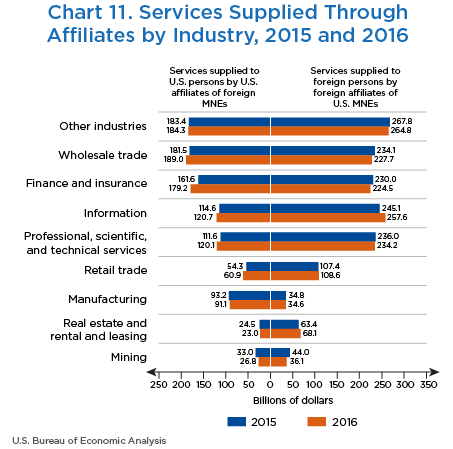 Chart 11. Services Supplied Through Affiliates by Industry, 2015 and 2016