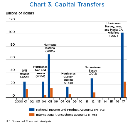 Chart 3. Capital Transfers
