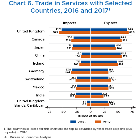 Chart 6. Trade in Services for Selected Countries, 2016 and 2017