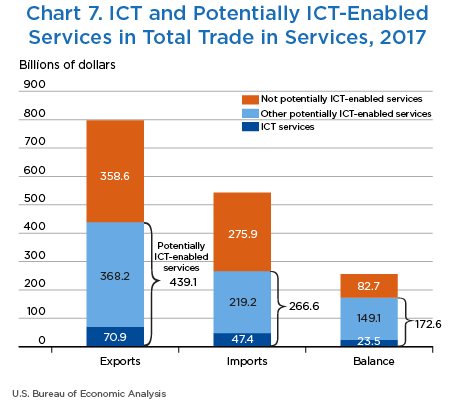Chart 7. ICT and Potentially ICT-Enabled Services in Total Trade in Services, 2017