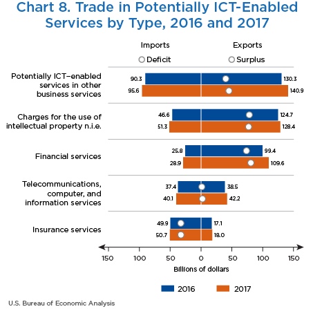 Chart 8. Trade in Potentially ICT-Enabled Services by Industry, 2016 and 2017