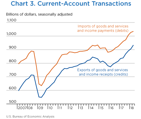 Chart 3. Current-Account Transactions. Line Chart.
