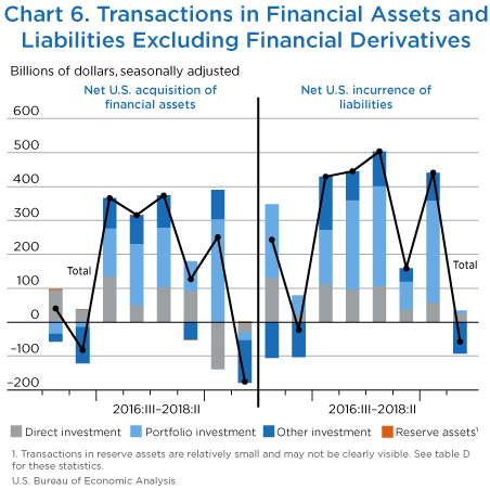 Chart 6. Transactions in Financial Assets and Liabilities Excluding Financial Derivatives. Line Chart.