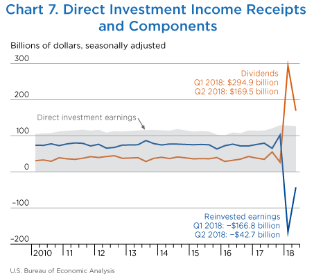 Chart 7. Direct Investment Income Receipts and Components. Line Chart.