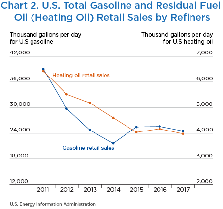 Chart 2. U.S. Total Gasoline and Residual Fuel Oil (Heating Oil) Retail Sales by Refiners. Line Chart.