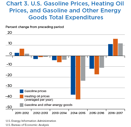 Chart 3. U.S. Gasoline Prices, Heating Oil Prices, and Gasoline and Other Energy Goods Total Expenditures. Bar Chart.
