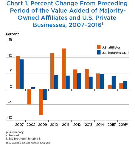 Chart 1. Percent Change From Preceding Period of the Value Added of Majority-Owned Affiliates and U.S. Private Businesses, 2007–2016