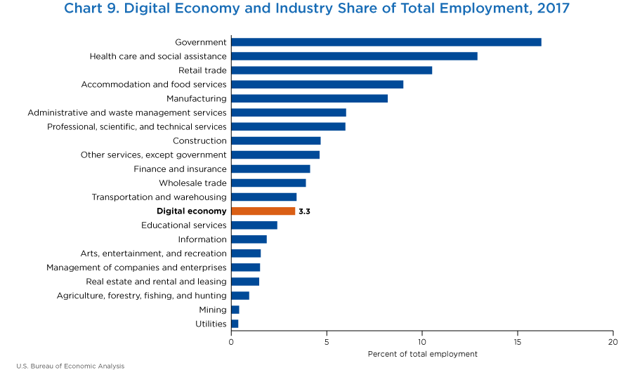 Measuring the Digital Economy, Survey of Current Business, May 2019