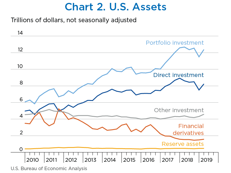 Chart 2. U.S. Assets, line chart.