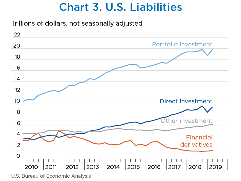 Chart 3. U.S. Liabilities, line chart.