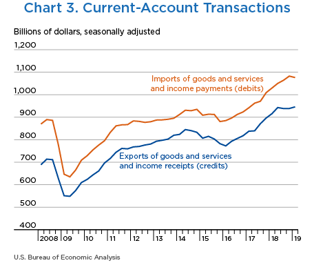 Chart 3. Current-Account Transactions, Line Chart.