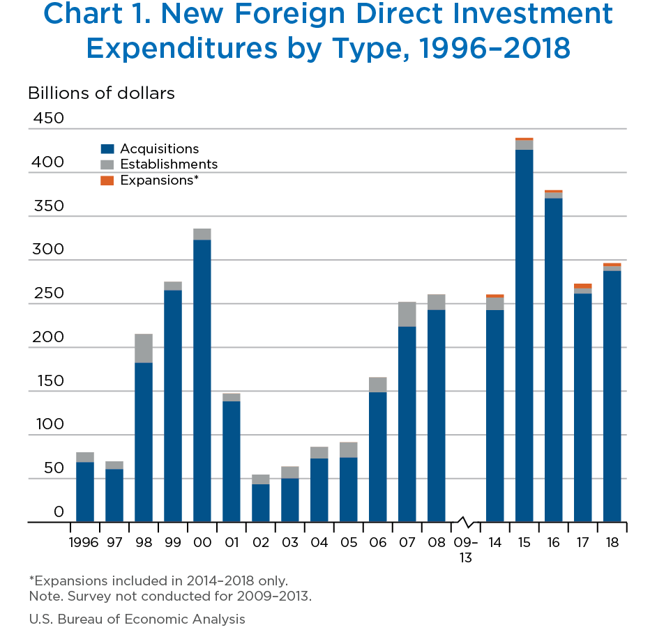 New Foreign Direct Investment In The United States In 2018 Survey Of Current Business August 2019