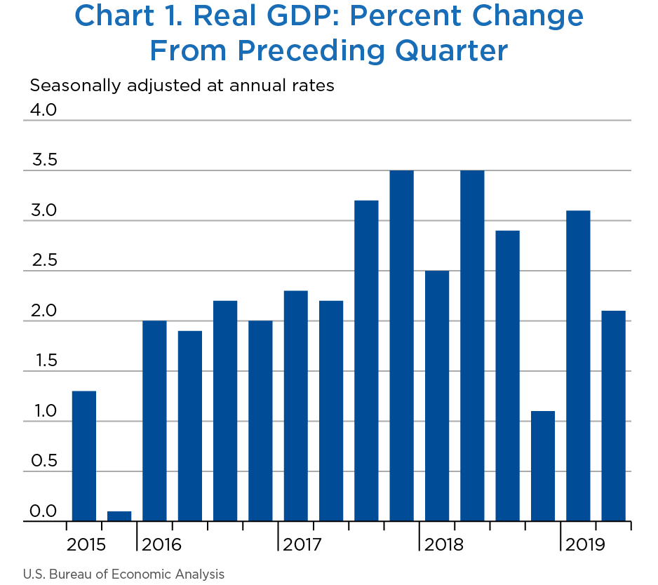 Gdp Per Capita By Country Bar Graph